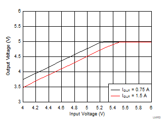 LMR36015-Q1 LMR36015FSC_5Vout_Dropout-rtm.gif