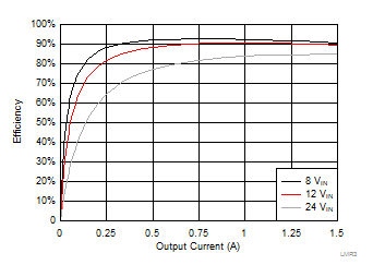 LMR36015-Q1 LMR36015FSC_5Vout_Efficiency-rtm.gif