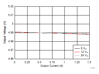 LMR36015-Q1 LMR36015FSC_5Vout_LoadReg-rtm.gif