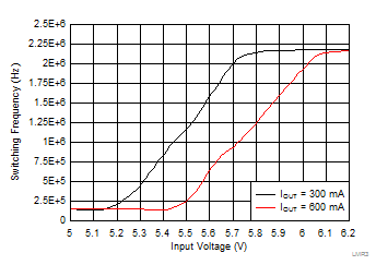 LMR36015-Q1 LMR36015FSC_Frequency_DropOut.gif