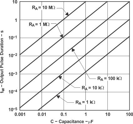 TLC555-Q1 输出脉冲持续时间与电容间的关系