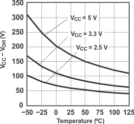 PCF8575 I/O
                        High Voltage vs Temperature