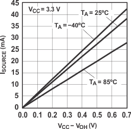 PCF8575 I/O
                        Source Current vs Output High Voltage