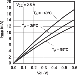 PCF8575 I/O
                        Sink Current vs Output Low Voltage