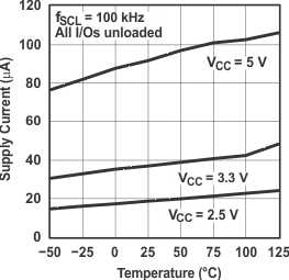 PCF8575 Supply Current vs Temperature