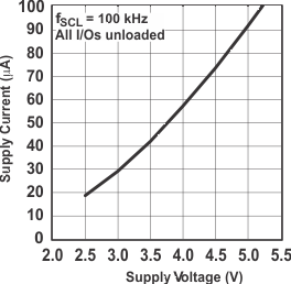 PCF8575 Supply Current vs Supply Voltage