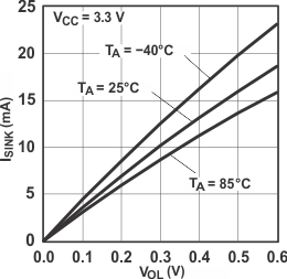 PCF8575 I/O
                        Sink Current vs Output Low Voltage