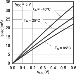 PCF8575 I/O
                        Sink Current vs Output Low Voltage