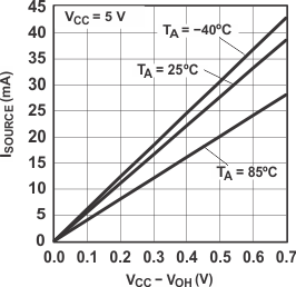 PCF8575 I/O
                        Source Current vs Output High Voltage