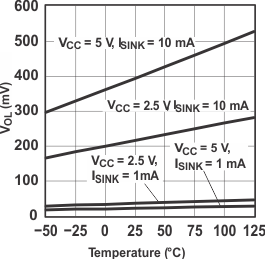 PCF8575 I/O
                        Output Low Voltage vs Temperature