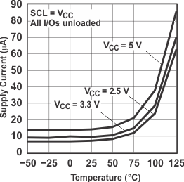 PCF8575 Standby Supply Current vs Temperature