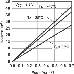 PCF8575 I/O
                        Source Current vs Output High Voltage