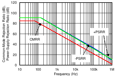 TLV6001-Q1 TLV6002-Q1 C009_SBOS649.png