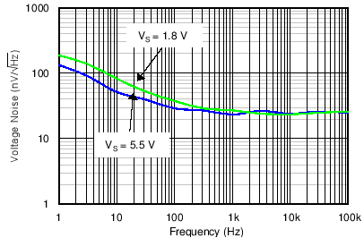 TLV6001-Q1 TLV6002-Q1 C012_SBOS649.png