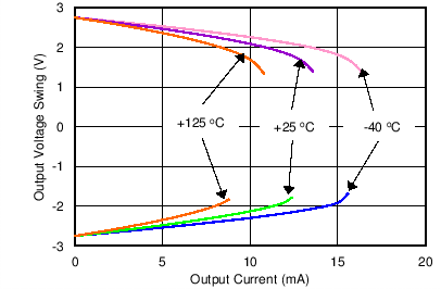 TLV6001-Q1 TLV6002-Q1 C017_SBOS649.png