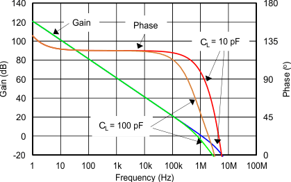 TLV6001-Q1 TLV6002-Q1 tc_open_loop_gain_phase-fqcy_bos779.gif