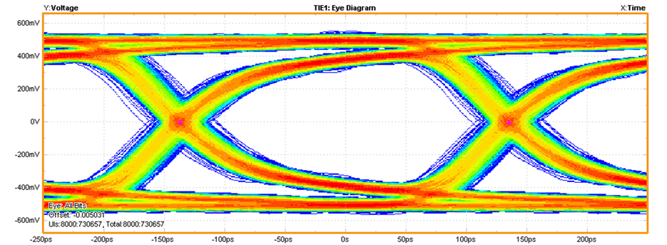 DS90UH949A-Q1 DS90UH949A_eye_diagram.png