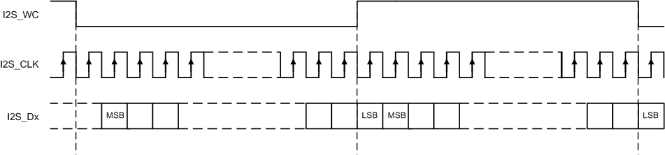 DS90UH949A-Q1 I2S-frame-timing-SNLS543.gif