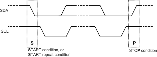 DS90UH949A-Q1 start-stop-conditions-SNLS543.gif