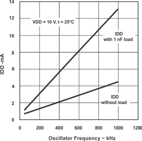 UCC2808A-1 UCC2808A-2 UCC3808A-1 UCC3808A-2 graph_02_slus456.gif