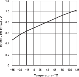 UCC2808A-1 UCC2808A-2 UCC3808A-1 UCC3808A-2 graph_03_slus456.gif