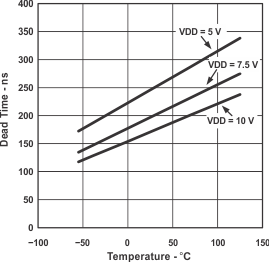 UCC2808A-1 UCC2808A-2 UCC3808A-1 UCC3808A-2 graph_06_slus456.gif