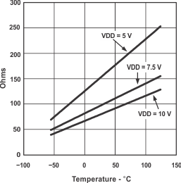 UCC2808A-1 UCC2808A-2 UCC3808A-1 UCC3808A-2 graph_07_slus456.gif