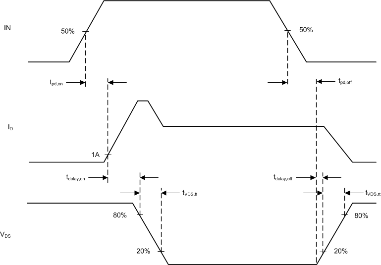 LMG3410R070 LMG3411R070 LMG3410R070-measurement-to-determine-prop-delay-and-slew-rate-SNOSD10.gif