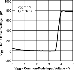 TLV2371-Q1 TLV2372-Q1 TLV2374-Q1 graph_02_sgls244.gif