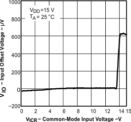 TLV2371-Q1 TLV2372-Q1 TLV2374-Q1 graph_03_sgls244.gif