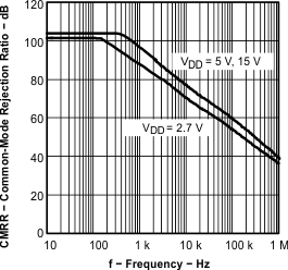 TLV2371-Q1 TLV2372-Q1 TLV2374-Q1 graph_04_sgls244.gif