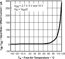 TLV2371-Q1 TLV2372-Q1 TLV2374-Q1 graph_05_sgls244.gif