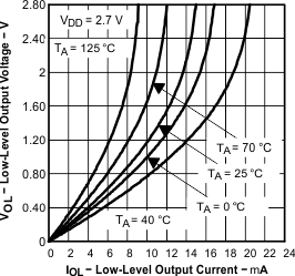 TLV2371-Q1 TLV2372-Q1 TLV2374-Q1 graph_06_sgls244.gif