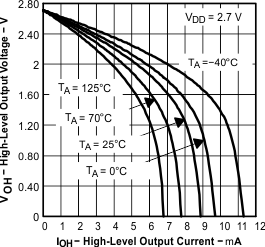 TLV2371-Q1 TLV2372-Q1 TLV2374-Q1 graph_07_sgls244.gif