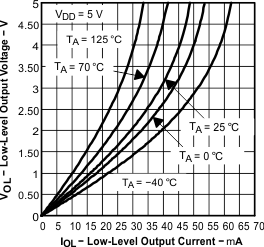 TLV2371-Q1 TLV2372-Q1 TLV2374-Q1 graph_08_sgls244.gif