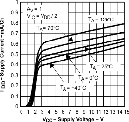 TLV2371-Q1 TLV2372-Q1 TLV2374-Q1 graph_13_sgls244.gif