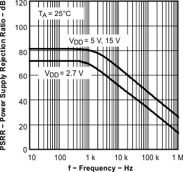 TLV2371-Q1 TLV2372-Q1 TLV2374-Q1 graph_14_sgls244.gif