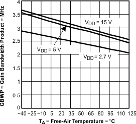 TLV2371-Q1 TLV2372-Q1 TLV2374-Q1 graph_16_sgls244.gif