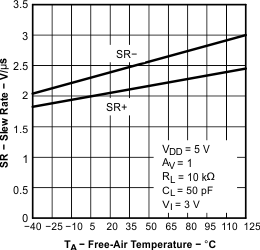 TLV2371-Q1 TLV2372-Q1 TLV2374-Q1 graph_18_sgls244.gif