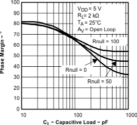 TLV2371-Q1 TLV2372-Q1 TLV2374-Q1 graph_19_sgls244.gif