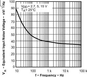 TLV2371-Q1 TLV2372-Q1 TLV2374-Q1 graph_20_sgls244.gif