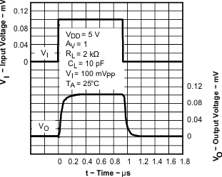 TLV2371-Q1 TLV2372-Q1 TLV2374-Q1 graph_23_sgls244.gif