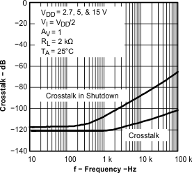 TLV2371-Q1 TLV2372-Q1 TLV2374-Q1 graph_27_sgls244.gif