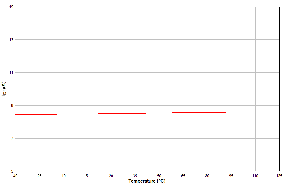 TCAN1044-Q1 IIO Standby vs Temperature