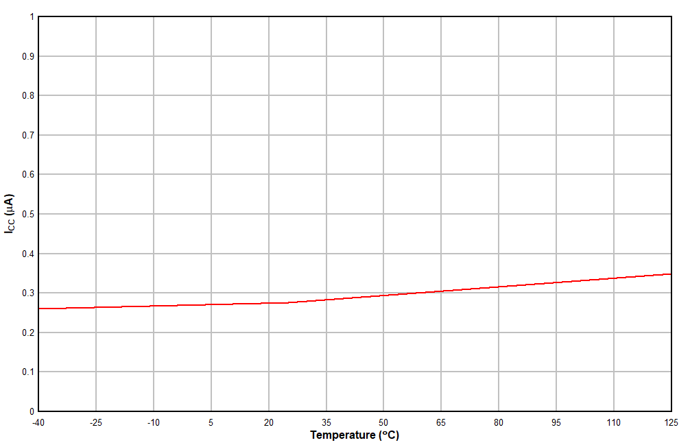 TCAN1044-Q1 ICC Standby vs Temperature