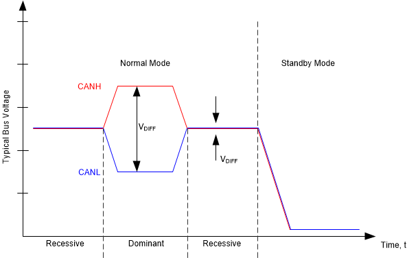 TCAN1044-Q1 Bus States