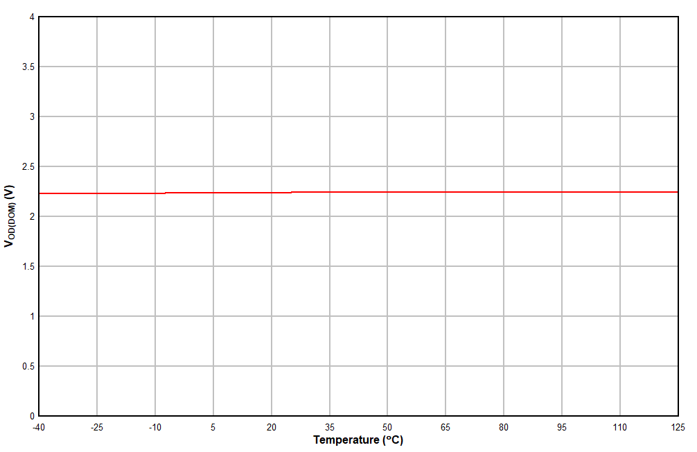 TCAN1044-Q1 VOD(DOM) vs Temperature