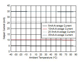 LP5030 LP5036 D004-CURRENTTEMP5V.gif