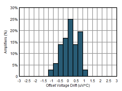 OPA2156 D003_Vos_Drift_Histo.gif