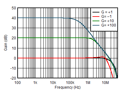 OPA2156 D006_ClosedLoopGain.gif